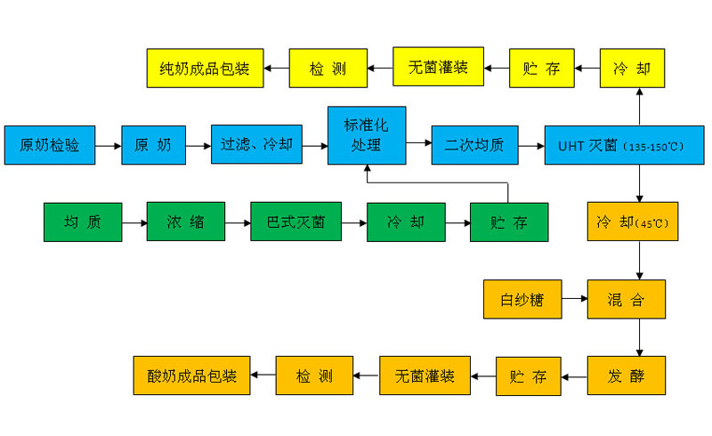 純牛奶、酸奶生產(chǎn)工藝流程圖