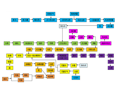 果汁飲料生產工藝流程圖